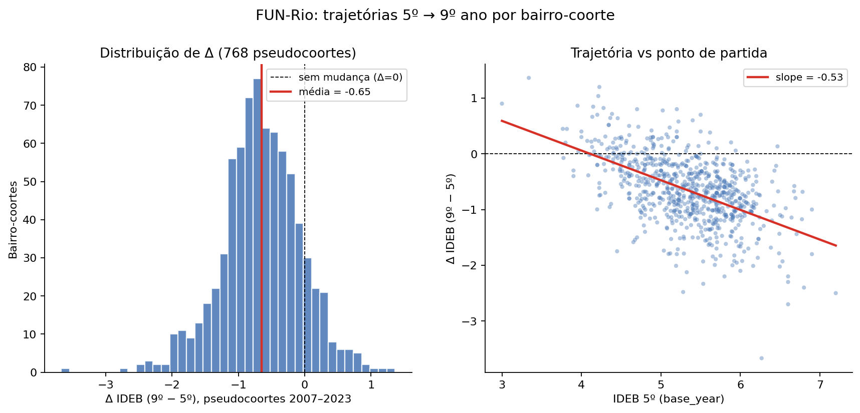 distribuição